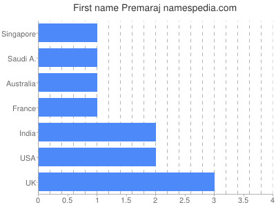 prenom Premaraj