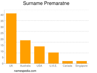 Familiennamen Premaratne