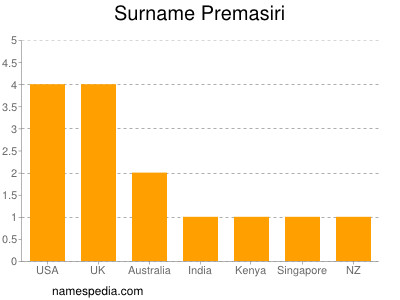 Familiennamen Premasiri