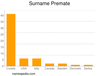 nom Premate