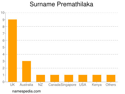 nom Premathilaka