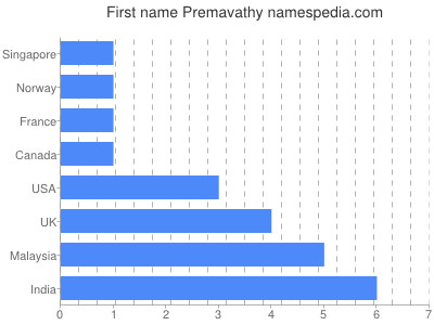 Vornamen Premavathy