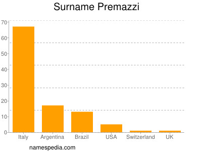 Familiennamen Premazzi