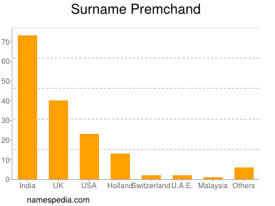 Familiennamen Premchand