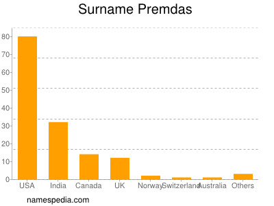 Familiennamen Premdas