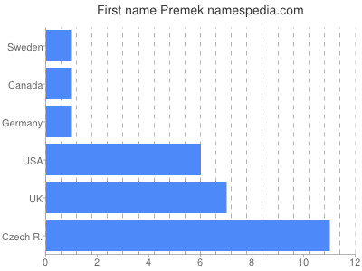 Vornamen Premek