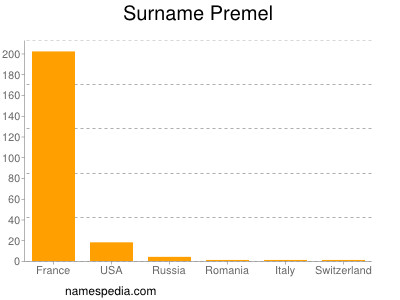 Familiennamen Premel