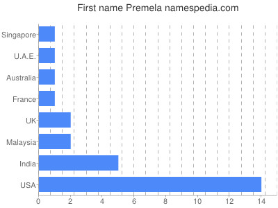 Given name Premela