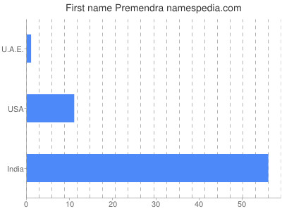 prenom Premendra