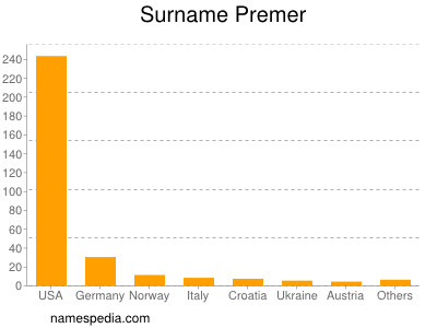 Surname Premer