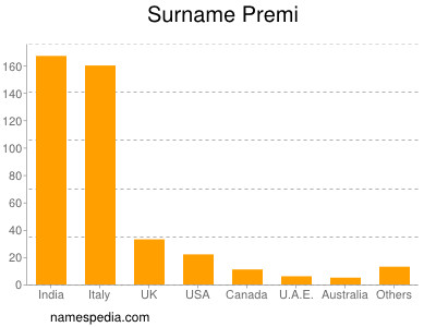 Familiennamen Premi