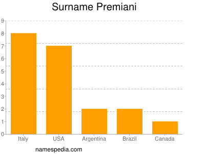 Surname Premiani