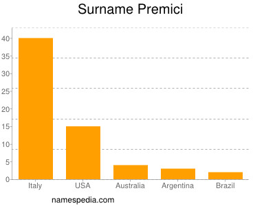 Familiennamen Premici