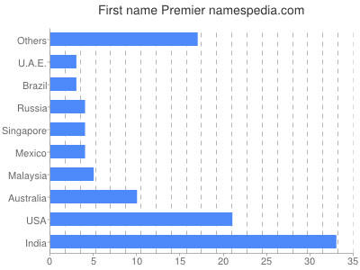 prenom Premier