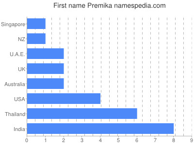 prenom Premika