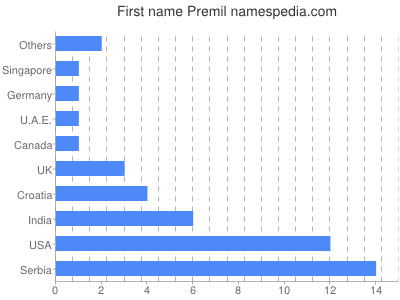 Vornamen Premil