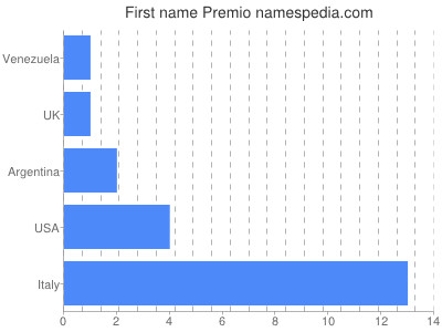 prenom Premio