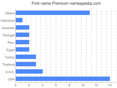 Given name Premium