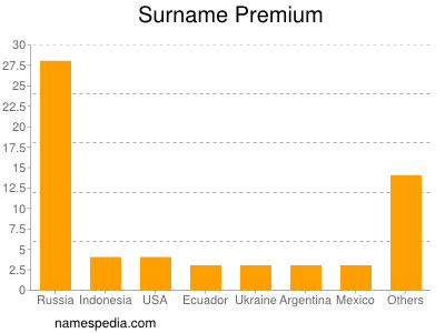 Surname Premium