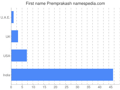 Given name Premprakash