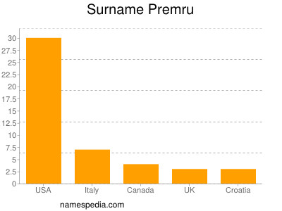 nom Premru