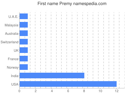 Given name Premy