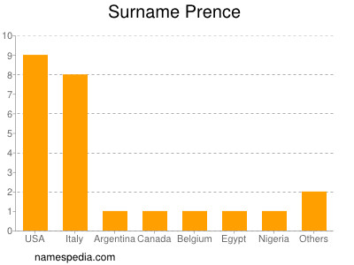 Surname Prence