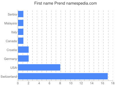 Vornamen Prend