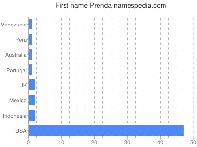 Vornamen Prenda