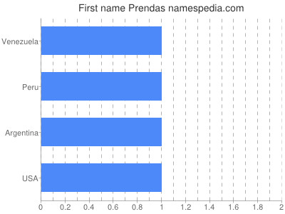 Vornamen Prendas