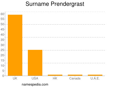 Familiennamen Prendergrast