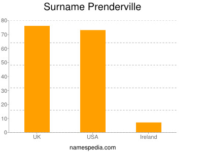 Familiennamen Prenderville