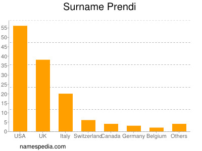 Familiennamen Prendi