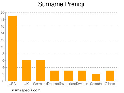 Familiennamen Preniqi