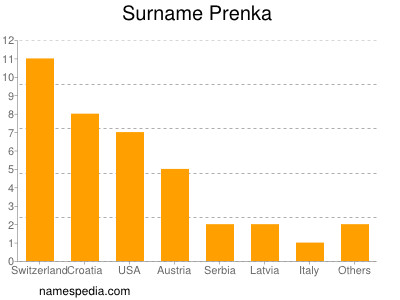 Familiennamen Prenka