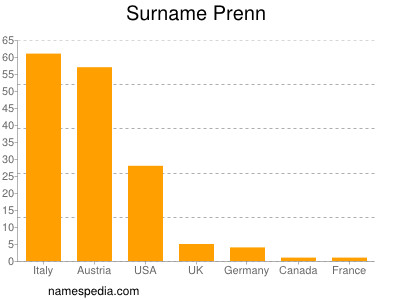 Surname Prenn