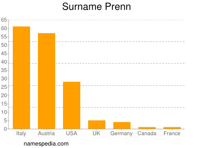 nom Prenn