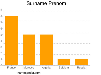 Familiennamen Prenom