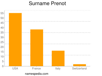 Familiennamen Prenot