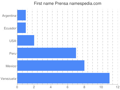 Vornamen Prensa