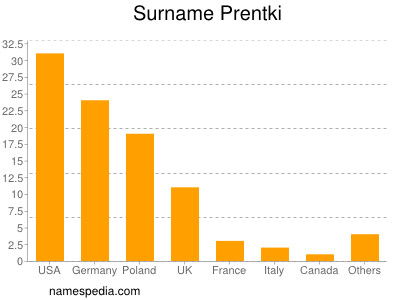 Familiennamen Prentki