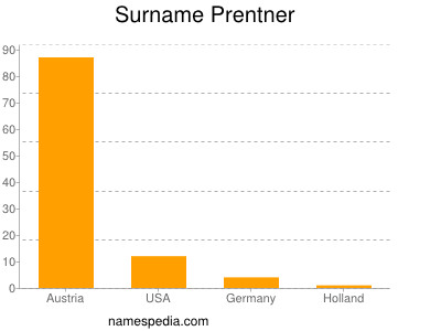 Surname Prentner