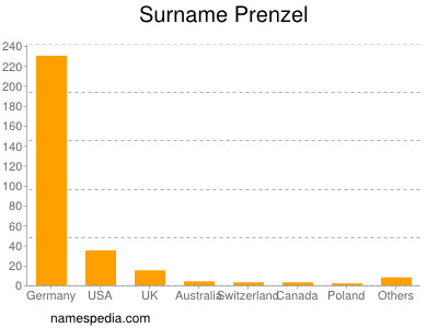 Familiennamen Prenzel