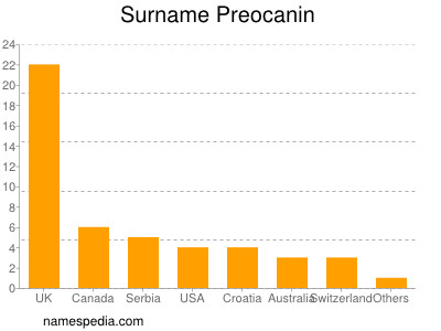 Familiennamen Preocanin