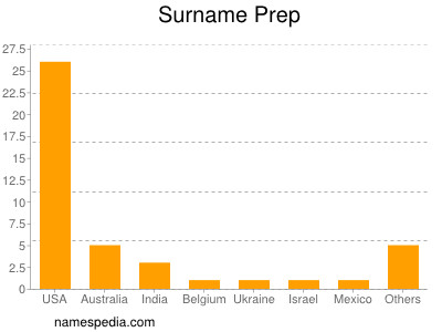 Surname Prep