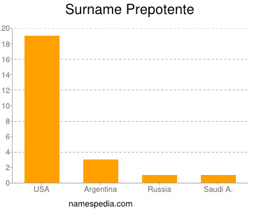 Familiennamen Prepotente