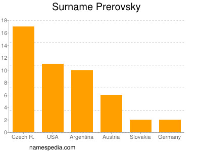 Familiennamen Prerovsky