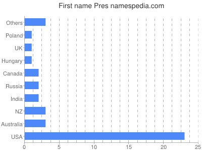 prenom Pres