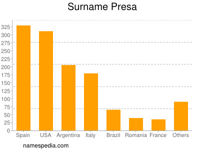 Surname Presa