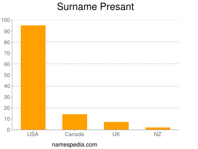 Familiennamen Presant